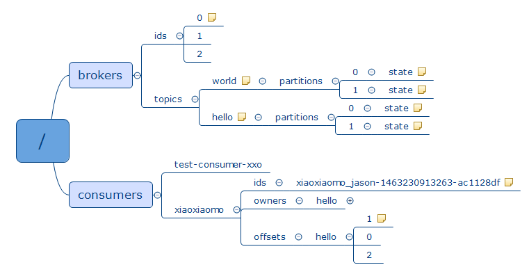 Kafka元数据结构图